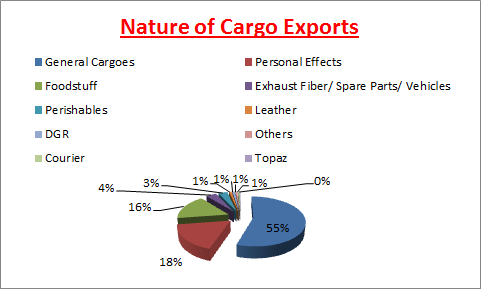Cargo Export June 17
